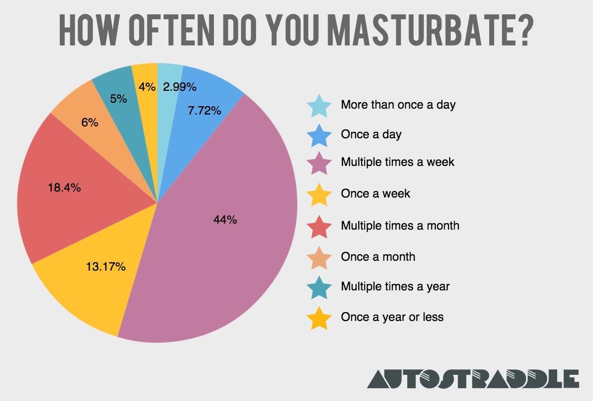 Do you masturbate lot