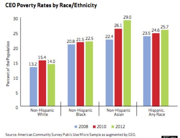 best of Poverty statistics Asian