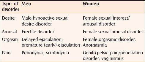 Psychosexual dysfunction