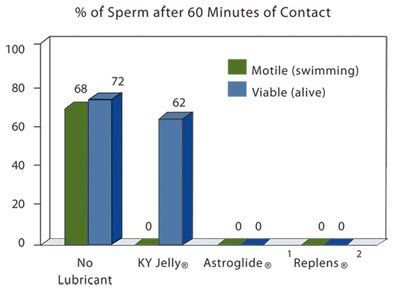 Effects of saliva on sperm