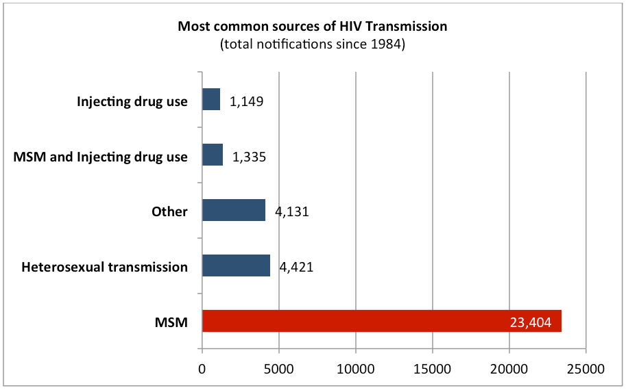 best of Hiv Statistics sex for oral