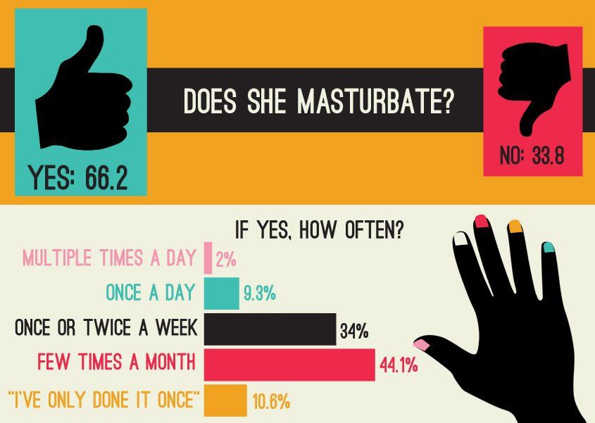 Femal masturbation percentss.