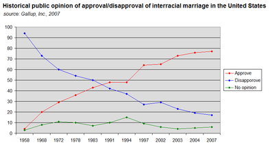 Professor reccomend Interracial marriage statistics asian american women