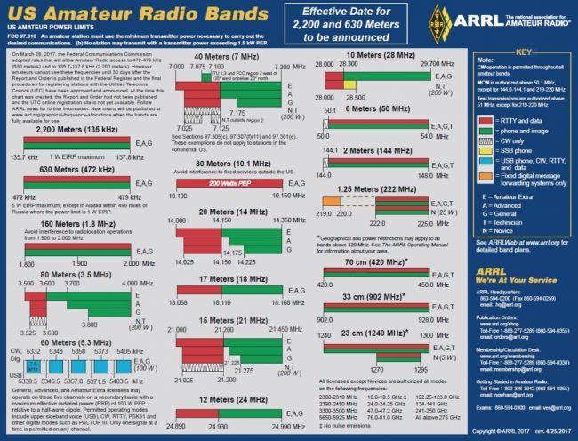 best of Band Arrl chart amateur