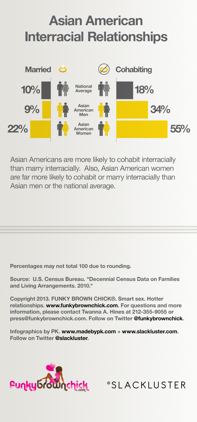 Porsche reccomend Interracial marriage statistics asian american women