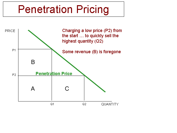 Define penetration pricing