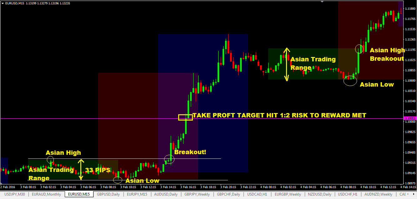 Asian open strategy forex