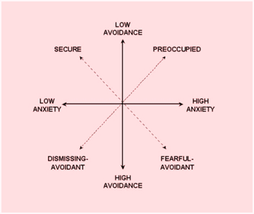 Adult attachment style quiz