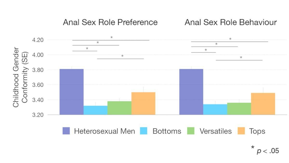 Am i gay personality test Anal