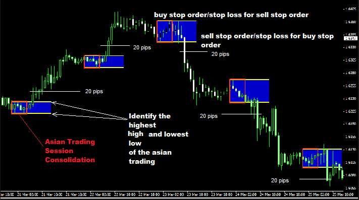 best of Forex Asian open strategy