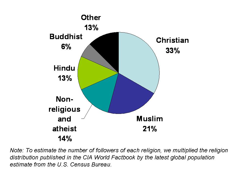 Earth E. reccomend Asian religion statistics