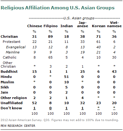 Asian religion statistics