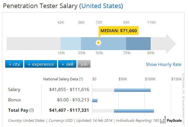 Salary for network penetration testers