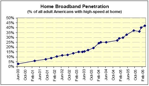 Broadband penetration report