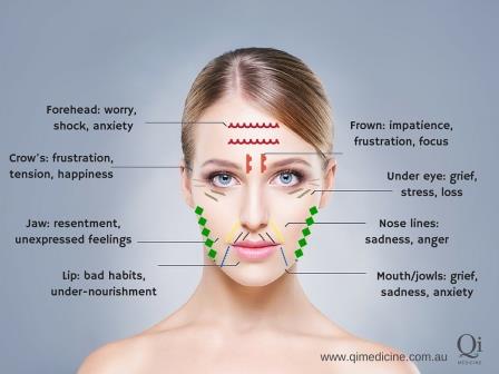 Chart for facial acupuncture
