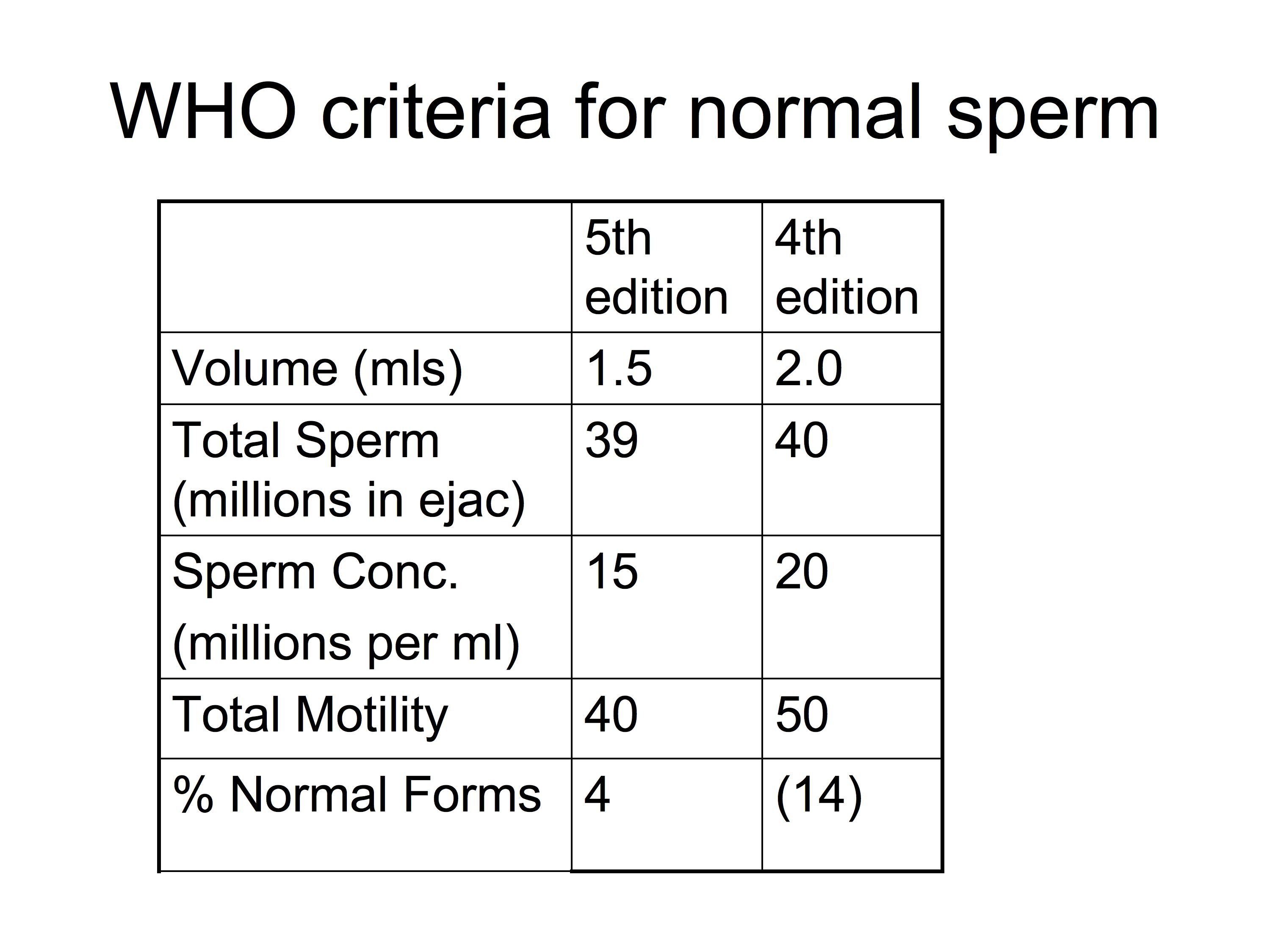 best of From normal sperm no Pregnancy