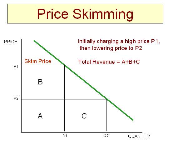 best of Penetration pricing Define