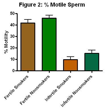 best of Motility sperm Smoking and