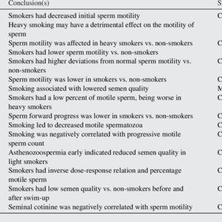 Smoking and sperm motility