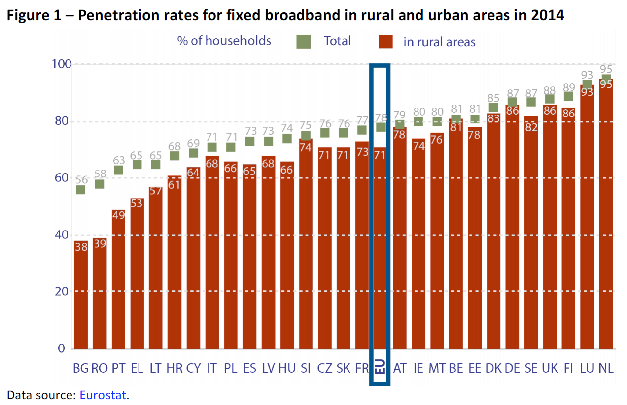 The B. reccomend Internet broadband access penetration rate in eu15