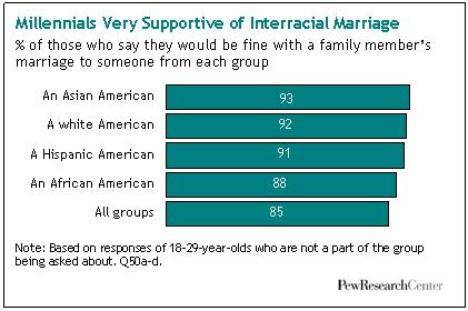 Stats reccomend Interracial dating in the u s