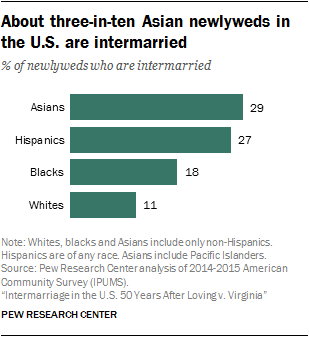 Interracial marriage statistics asian american women