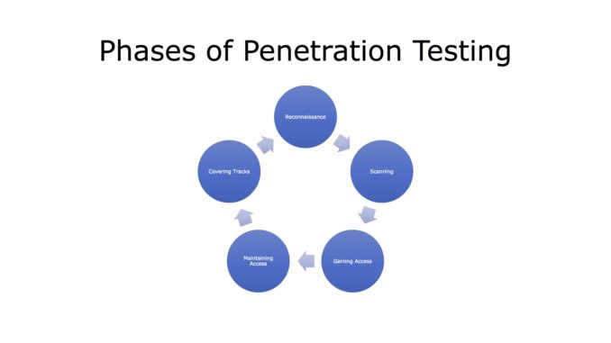 Penetration test steps