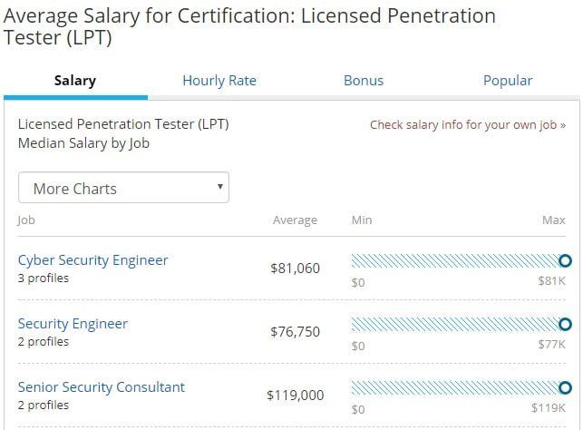 Speed recommend best of penetration testers for network Salary