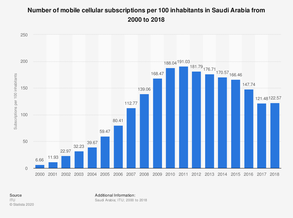 best of Arabia penetration Saudi mobile prepaid